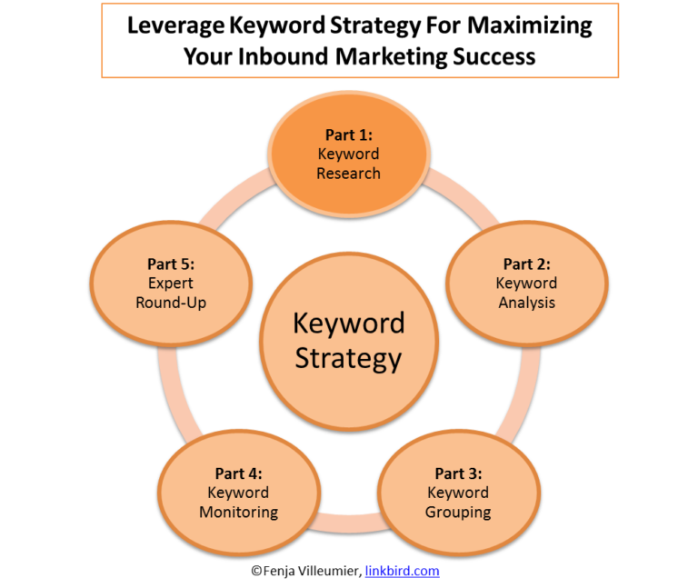 Keyword Strategy Right Blog Tips
